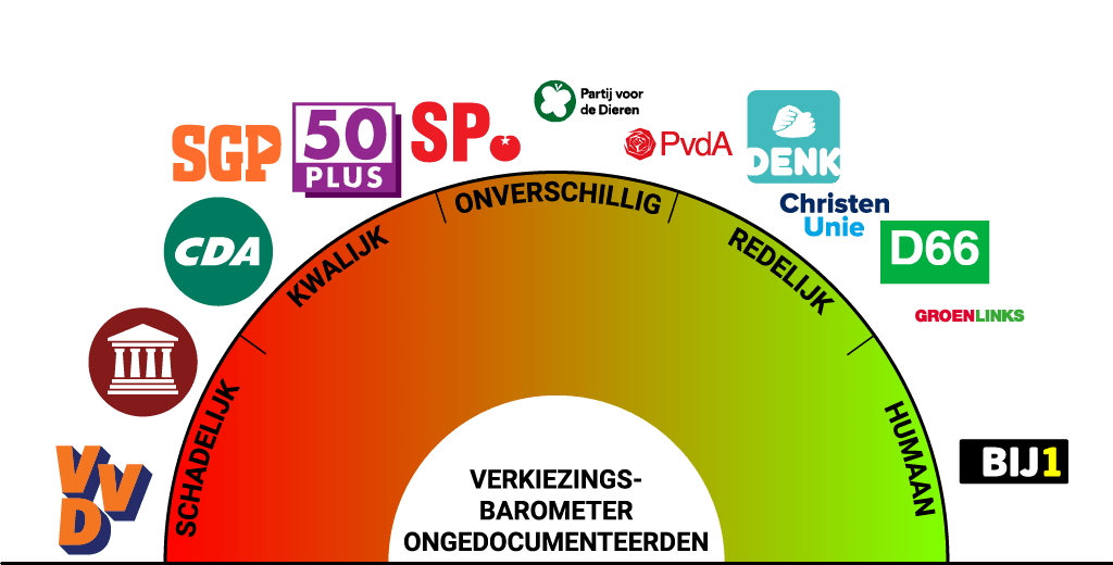 Kies voor ongedocumenteerden.nl Politieke barometer 2021 ASKV